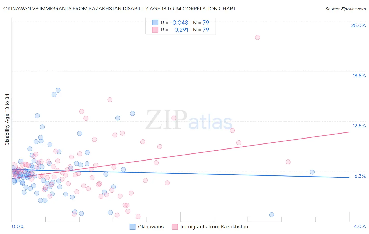 Okinawan vs Immigrants from Kazakhstan Disability Age 18 to 34