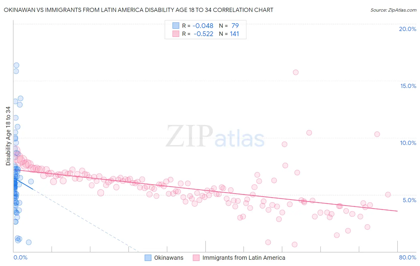 Okinawan vs Immigrants from Latin America Disability Age 18 to 34