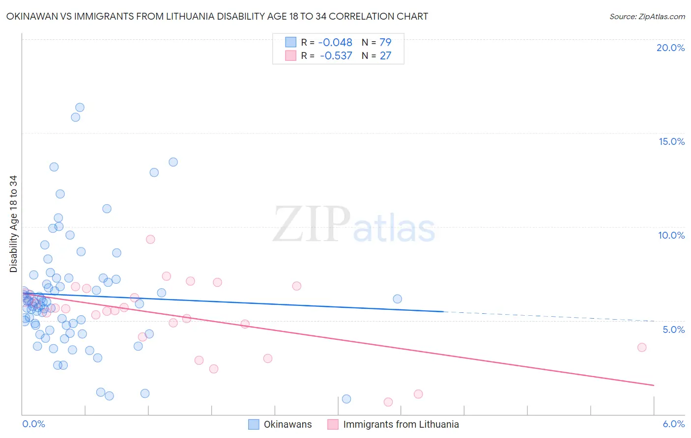 Okinawan vs Immigrants from Lithuania Disability Age 18 to 34
