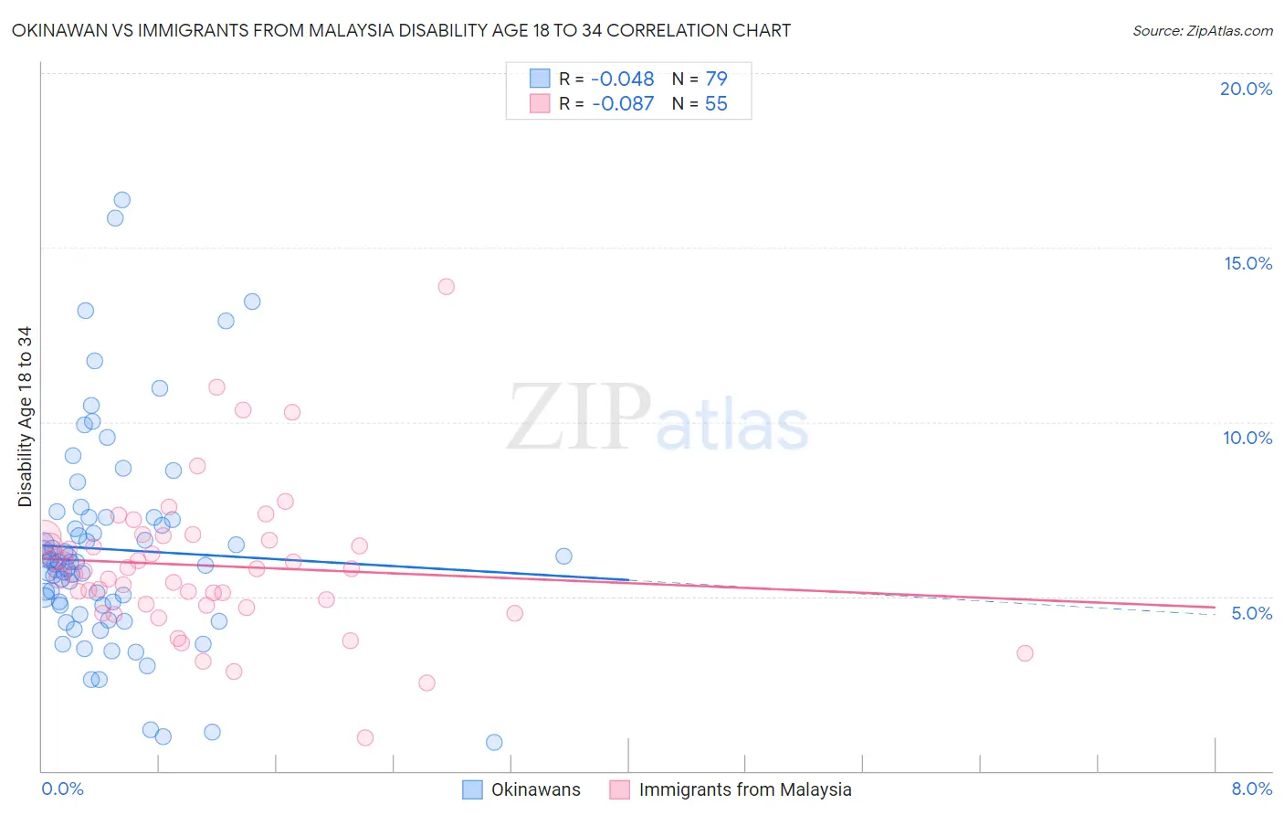 Okinawan vs Immigrants from Malaysia Disability Age 18 to 34
