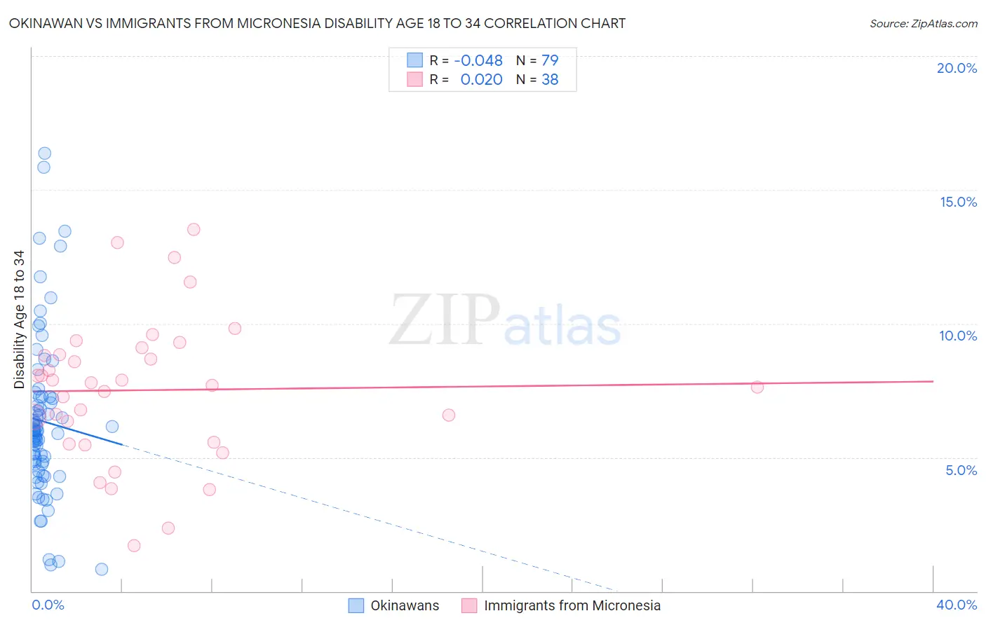 Okinawan vs Immigrants from Micronesia Disability Age 18 to 34