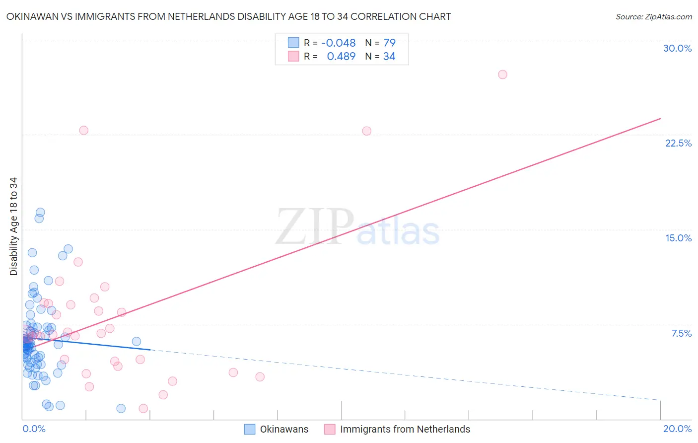 Okinawan vs Immigrants from Netherlands Disability Age 18 to 34