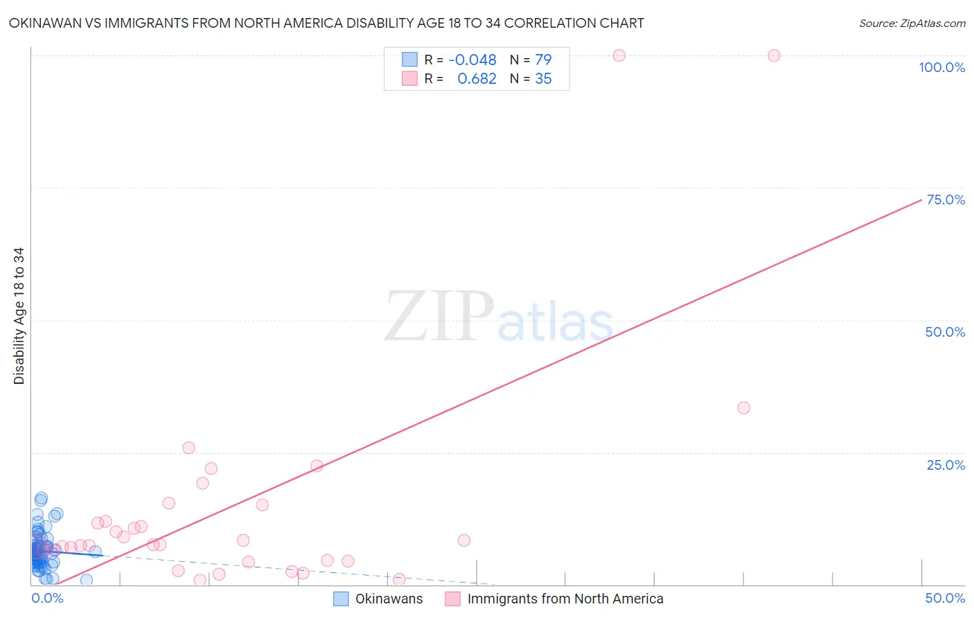 Okinawan vs Immigrants from North America Disability Age 18 to 34