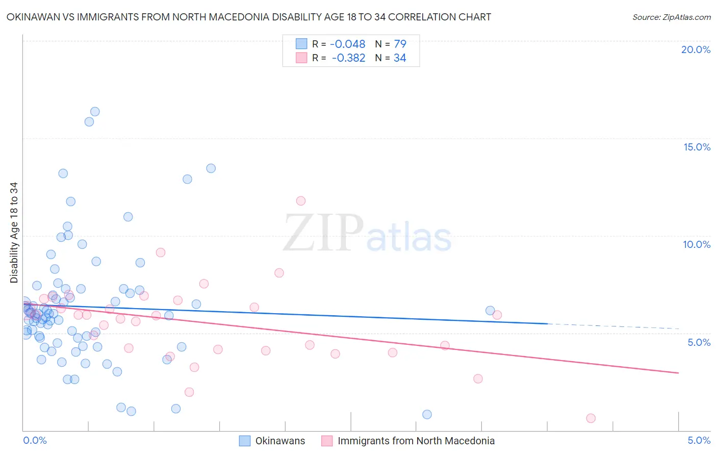 Okinawan vs Immigrants from North Macedonia Disability Age 18 to 34