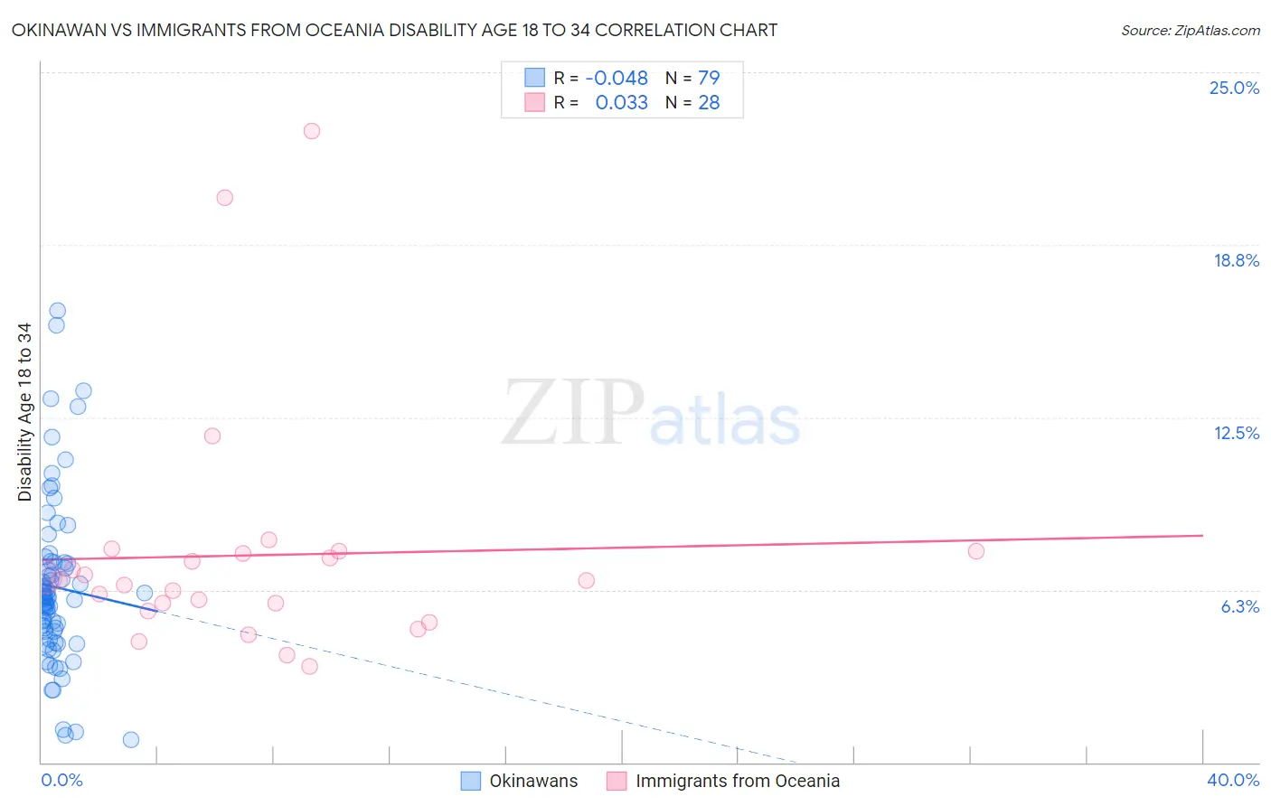 Okinawan vs Immigrants from Oceania Disability Age 18 to 34