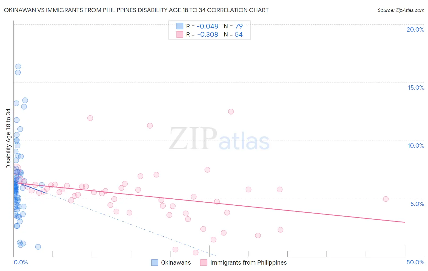 Okinawan vs Immigrants from Philippines Disability Age 18 to 34