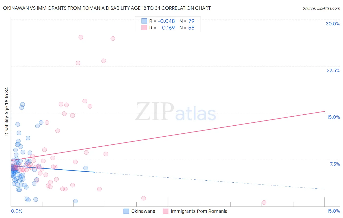 Okinawan vs Immigrants from Romania Disability Age 18 to 34