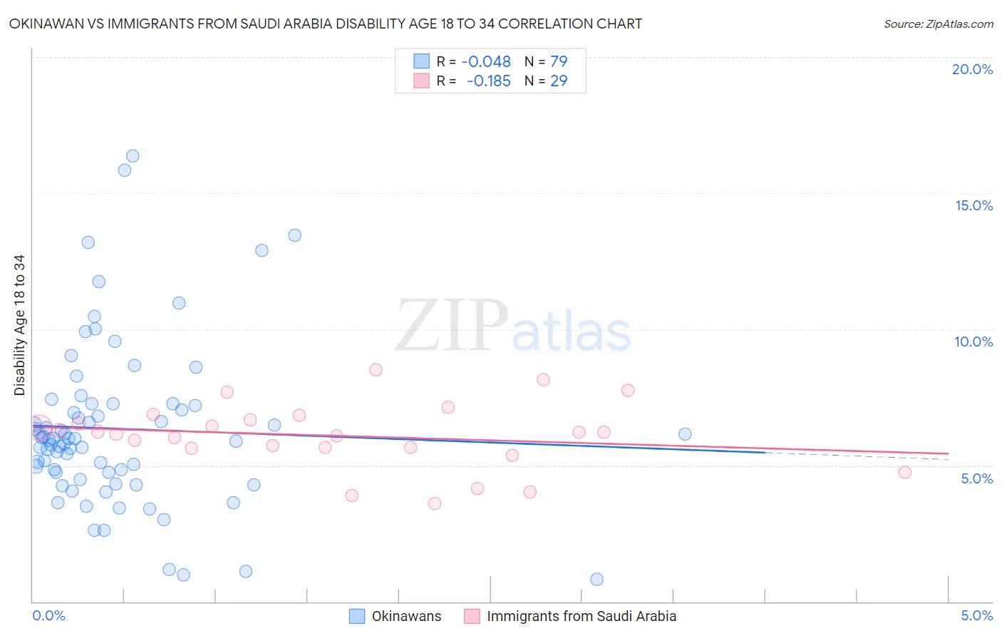 Okinawan vs Immigrants from Saudi Arabia Disability Age 18 to 34
