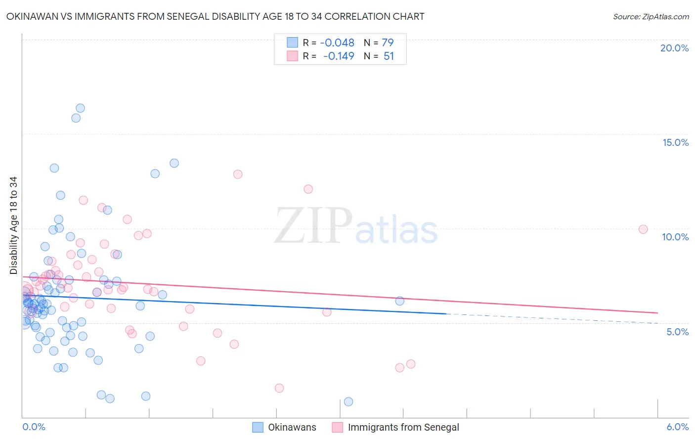 Okinawan vs Immigrants from Senegal Disability Age 18 to 34