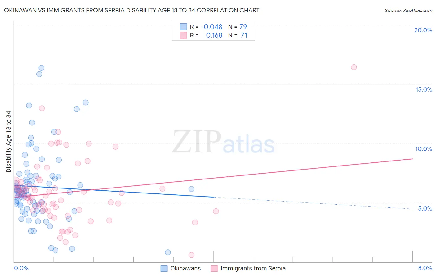 Okinawan vs Immigrants from Serbia Disability Age 18 to 34