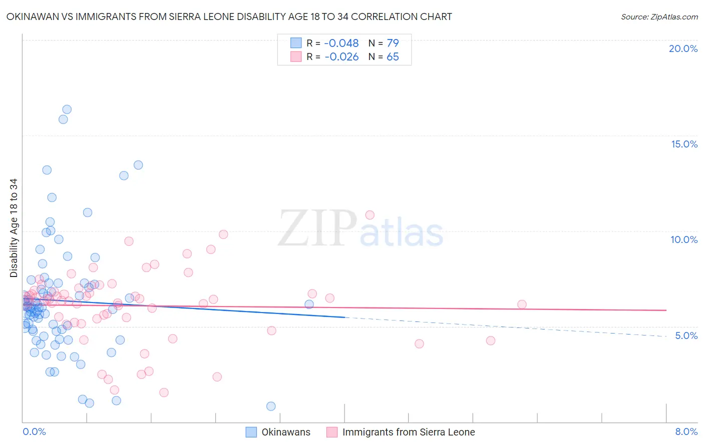Okinawan vs Immigrants from Sierra Leone Disability Age 18 to 34