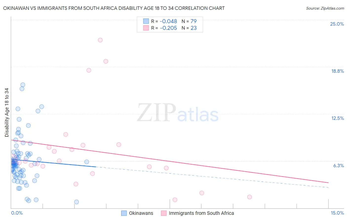 Okinawan vs Immigrants from South Africa Disability Age 18 to 34