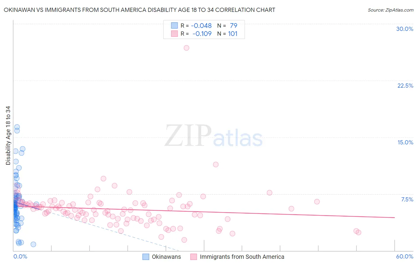 Okinawan vs Immigrants from South America Disability Age 18 to 34