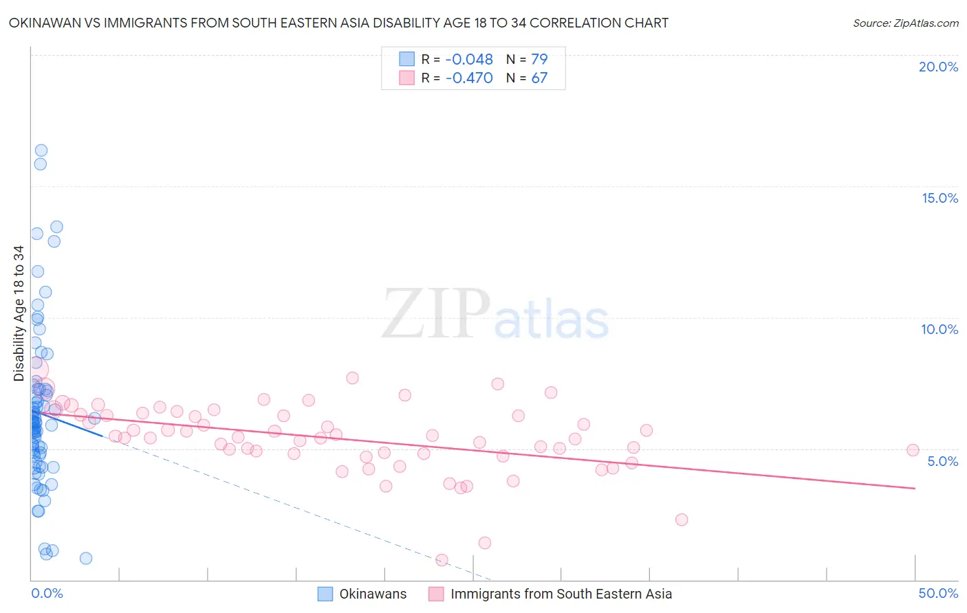Okinawan vs Immigrants from South Eastern Asia Disability Age 18 to 34