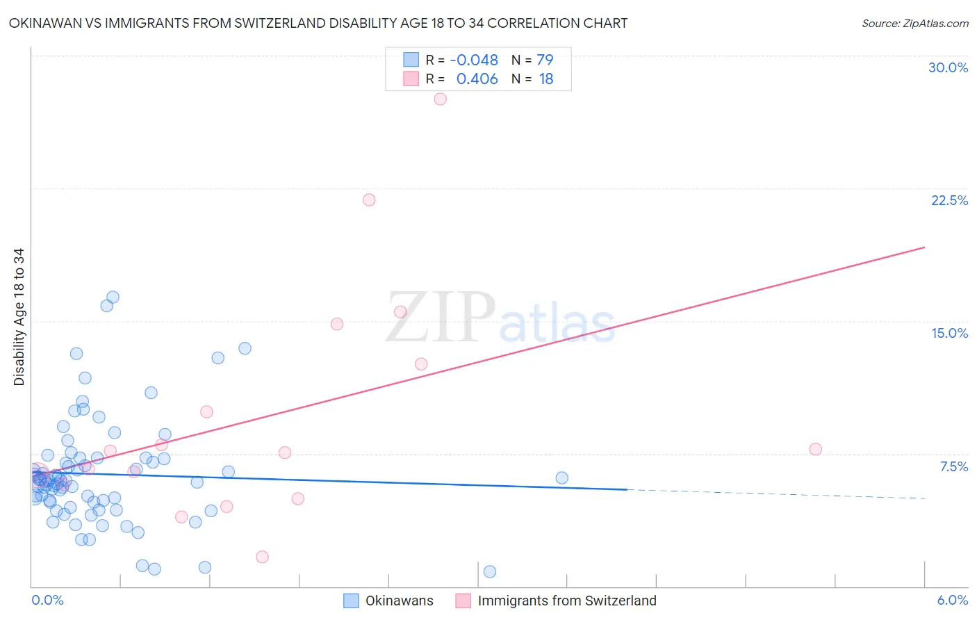 Okinawan vs Immigrants from Switzerland Disability Age 18 to 34