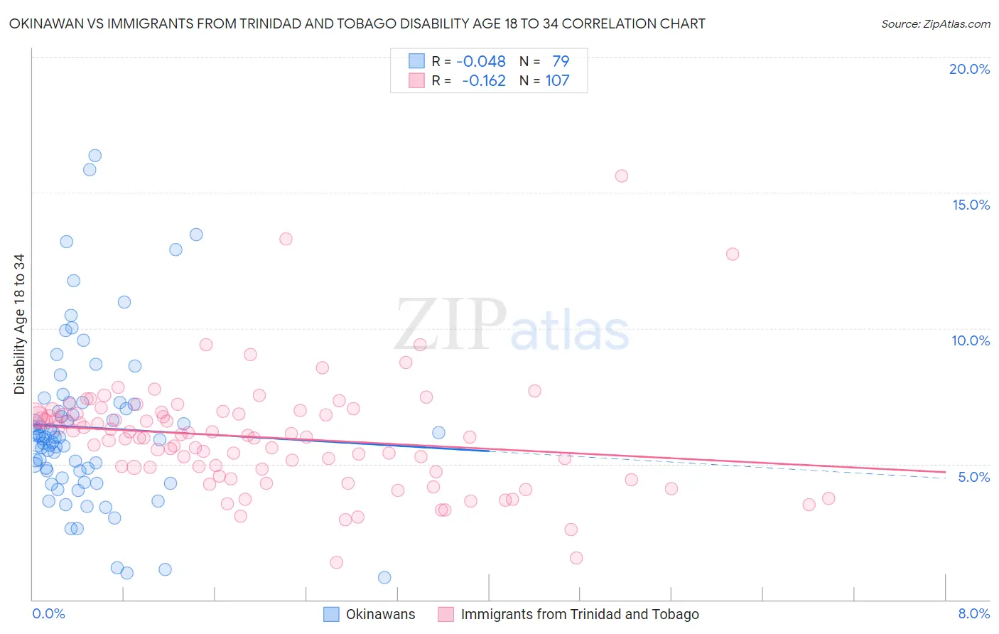 Okinawan vs Immigrants from Trinidad and Tobago Disability Age 18 to 34