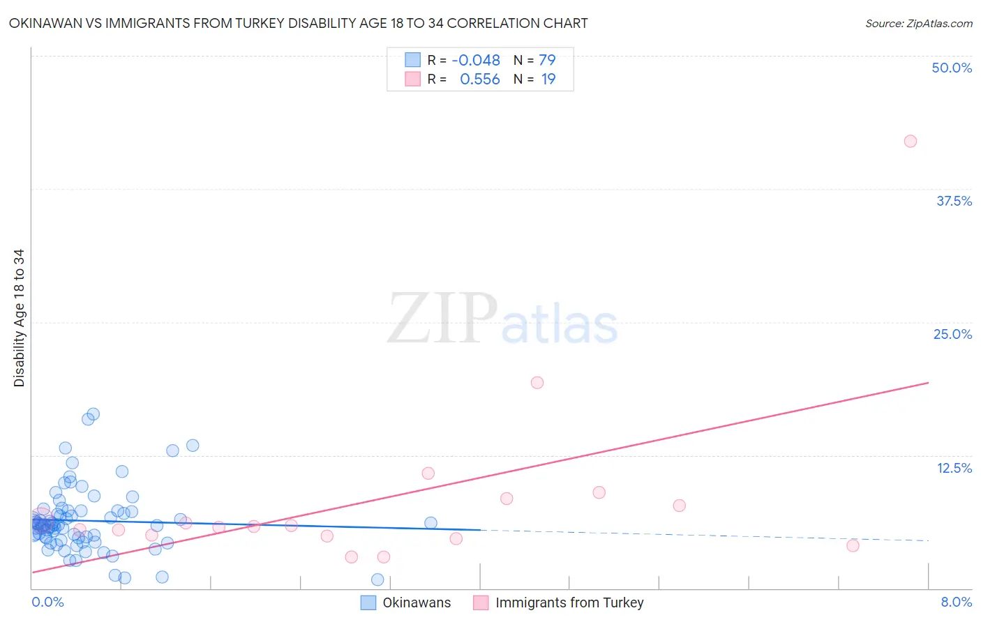 Okinawan vs Immigrants from Turkey Disability Age 18 to 34