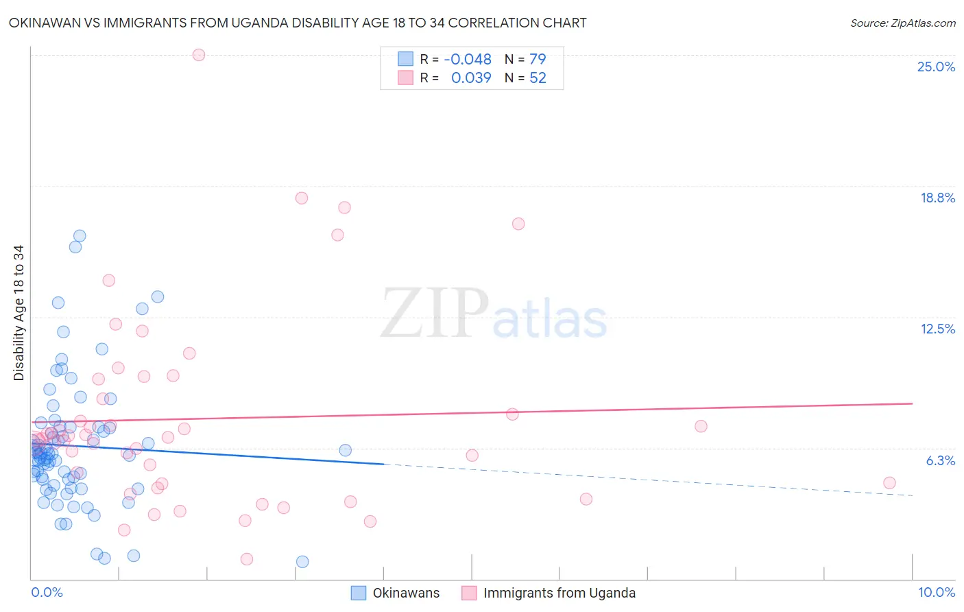 Okinawan vs Immigrants from Uganda Disability Age 18 to 34