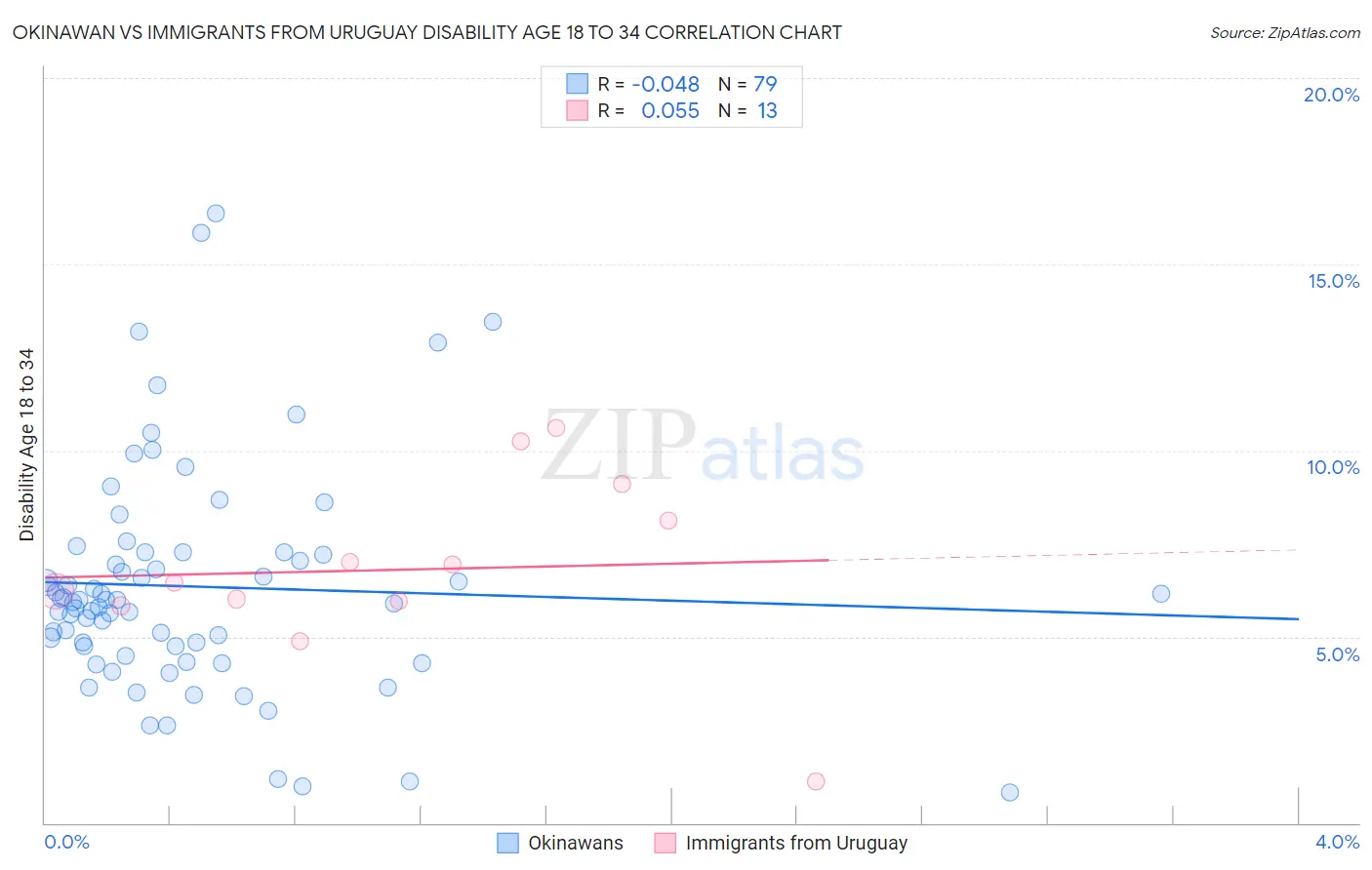 Okinawan vs Immigrants from Uruguay Disability Age 18 to 34