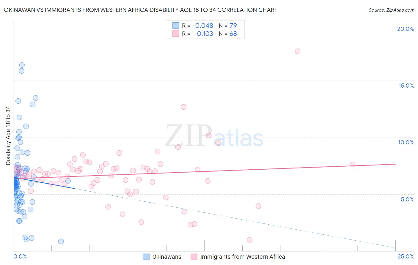 Okinawan vs Immigrants from Western Africa Disability Age 18 to 34