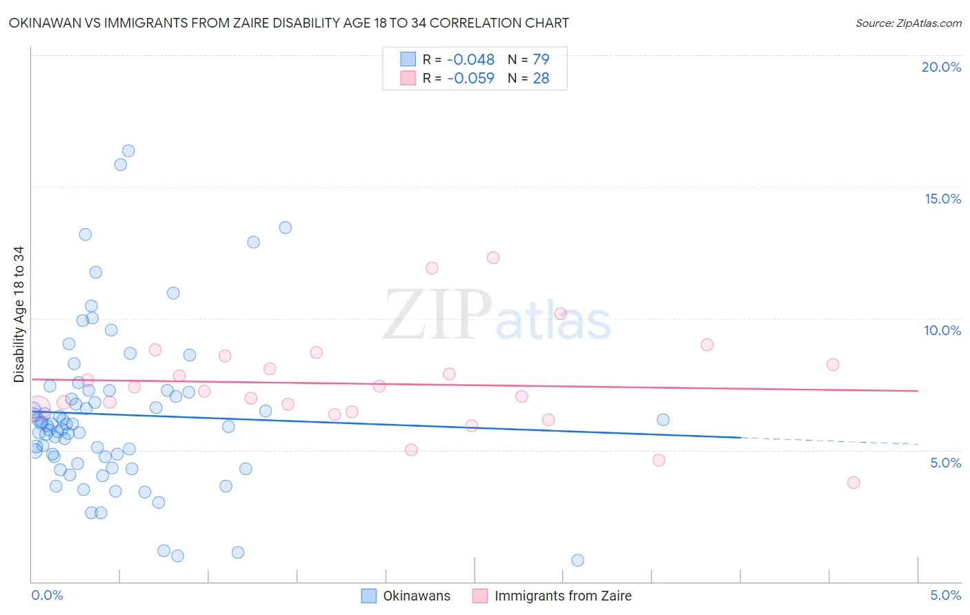 Okinawan vs Immigrants from Zaire Disability Age 18 to 34