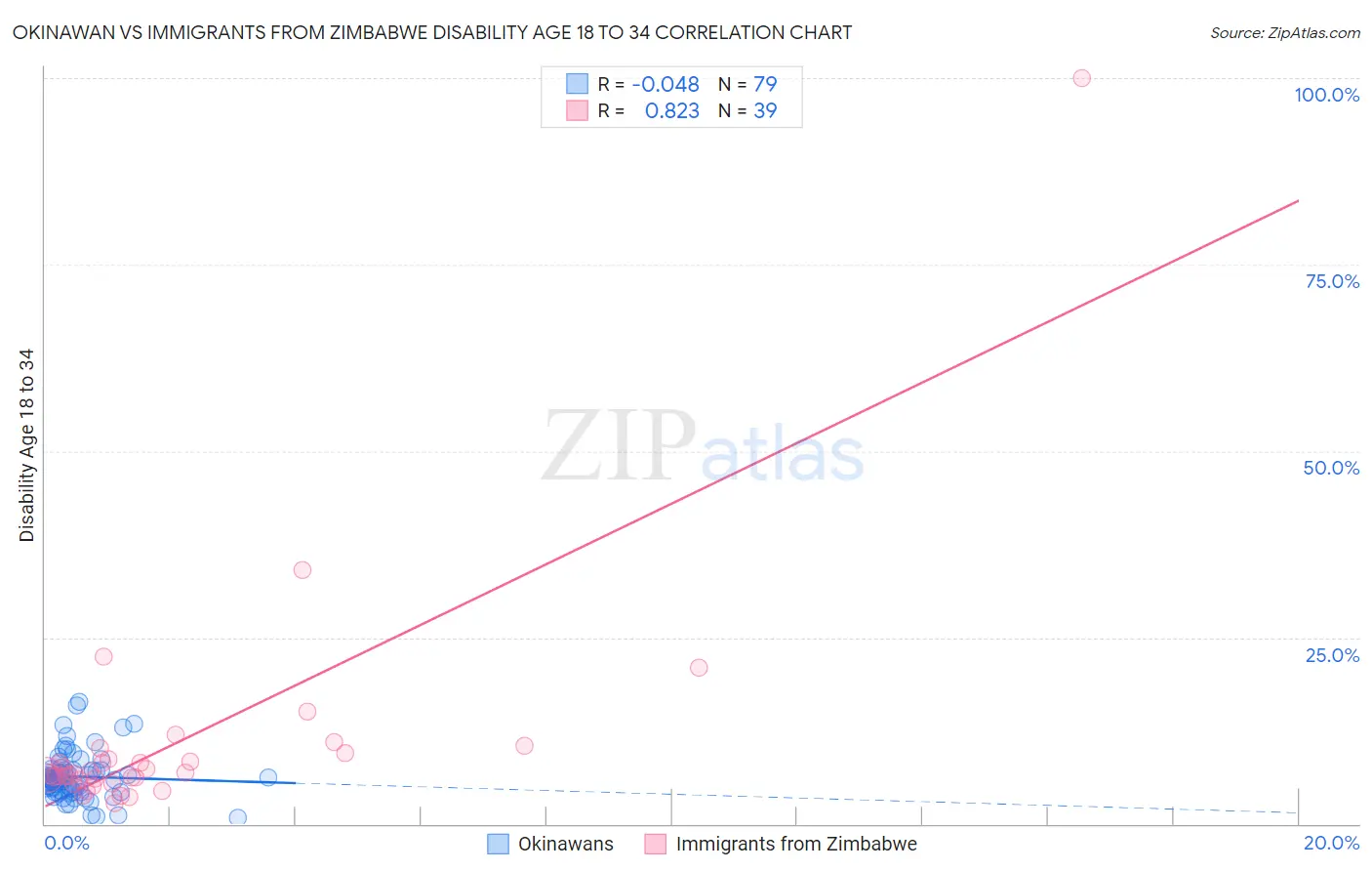Okinawan vs Immigrants from Zimbabwe Disability Age 18 to 34