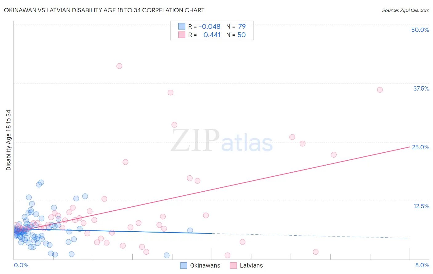 Okinawan vs Latvian Disability Age 18 to 34