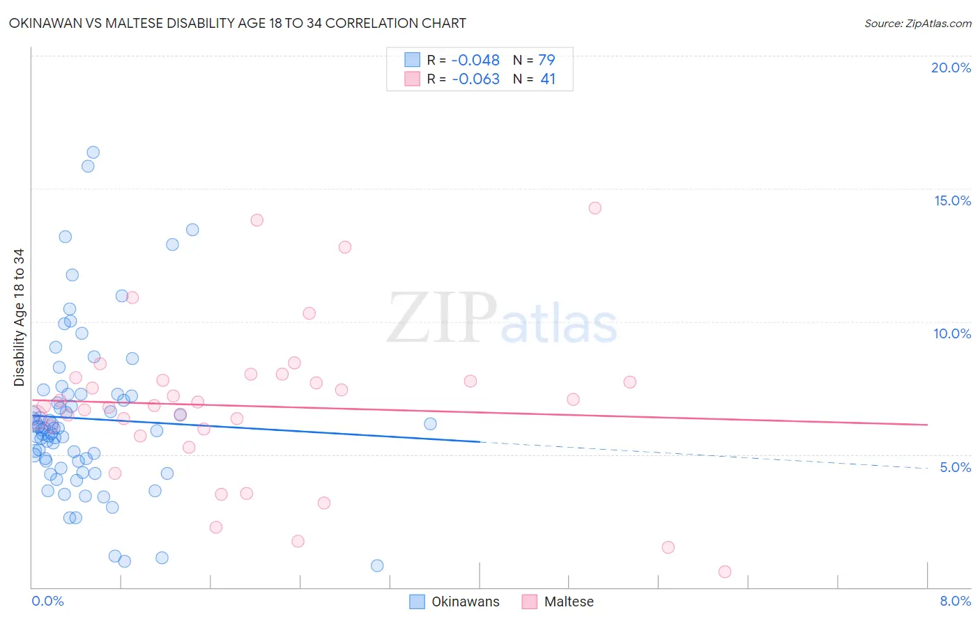 Okinawan vs Maltese Disability Age 18 to 34