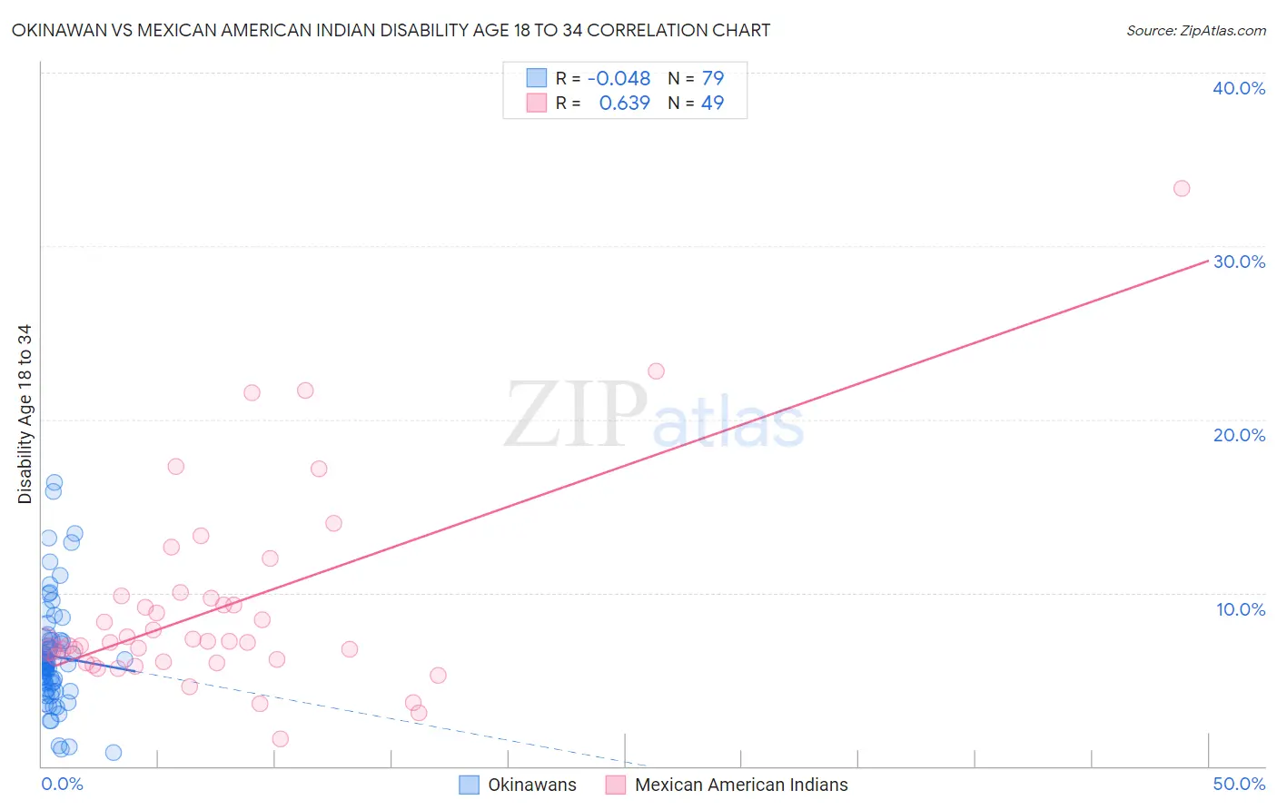 Okinawan vs Mexican American Indian Disability Age 18 to 34