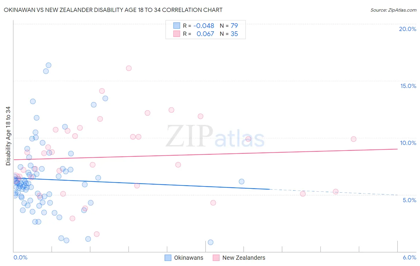 Okinawan vs New Zealander Disability Age 18 to 34