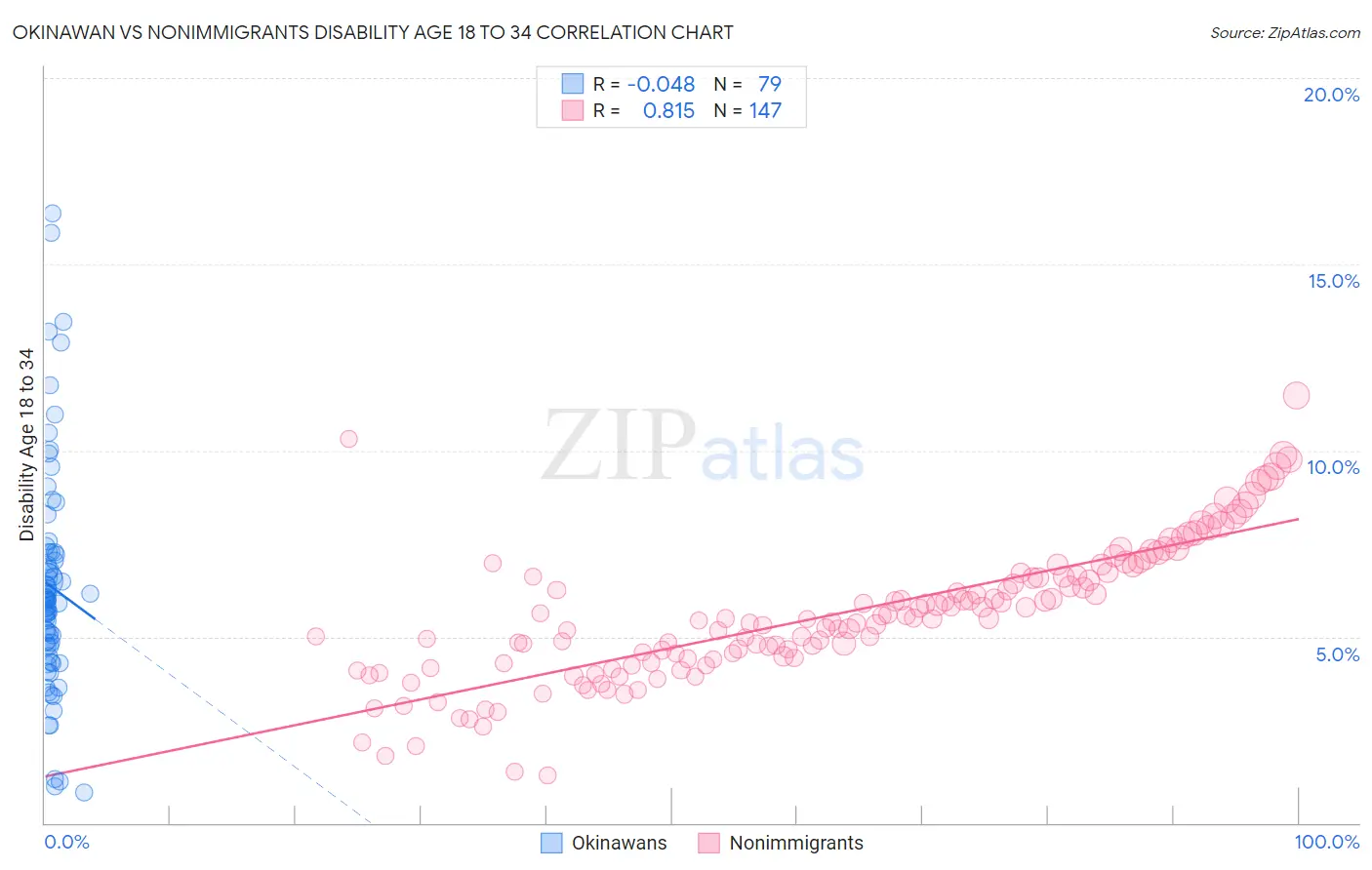 Okinawan vs Nonimmigrants Disability Age 18 to 34