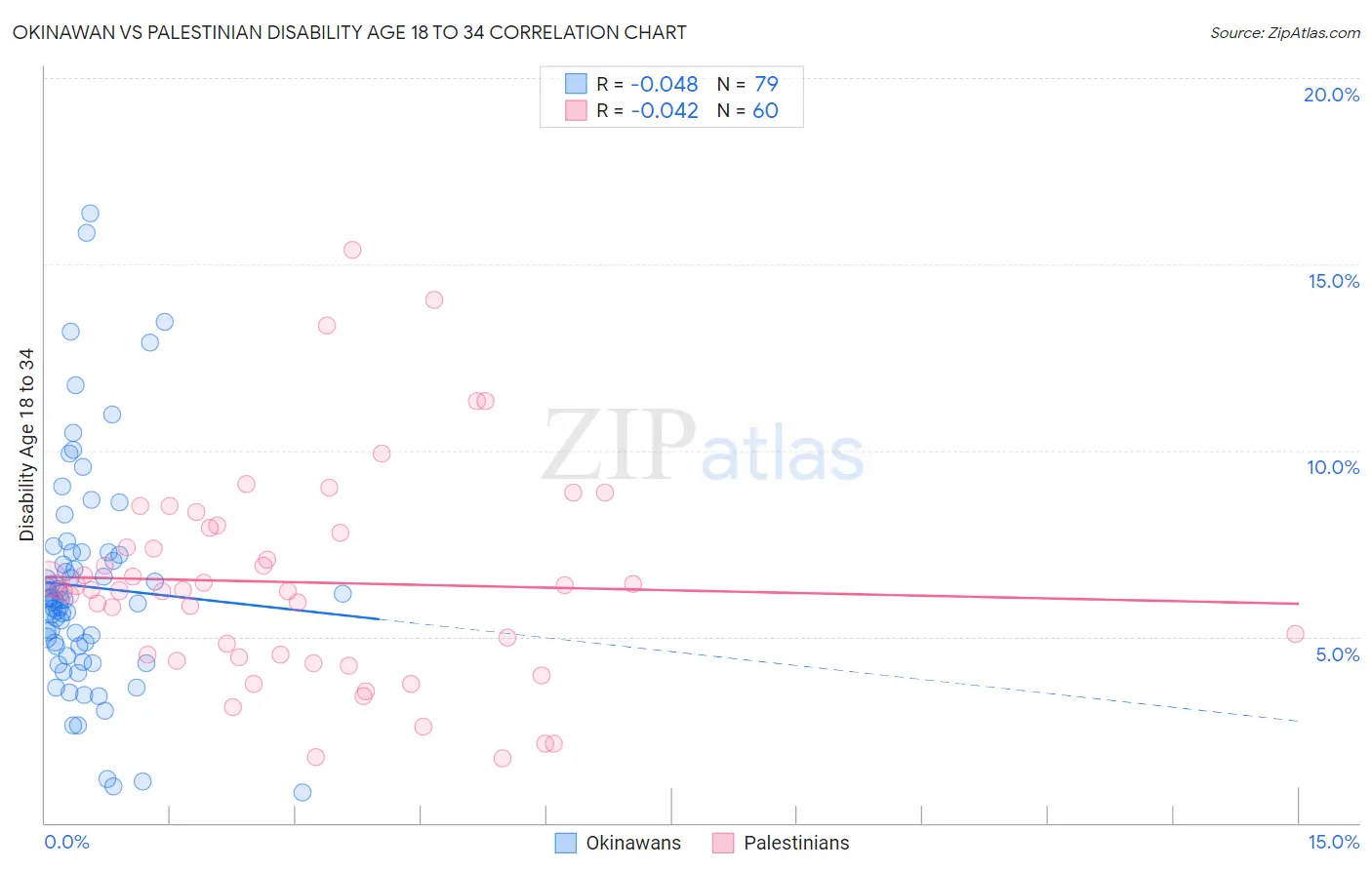 Okinawan vs Palestinian Disability Age 18 to 34