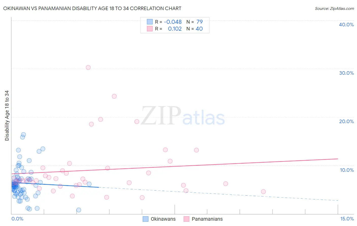 Okinawan vs Panamanian Disability Age 18 to 34