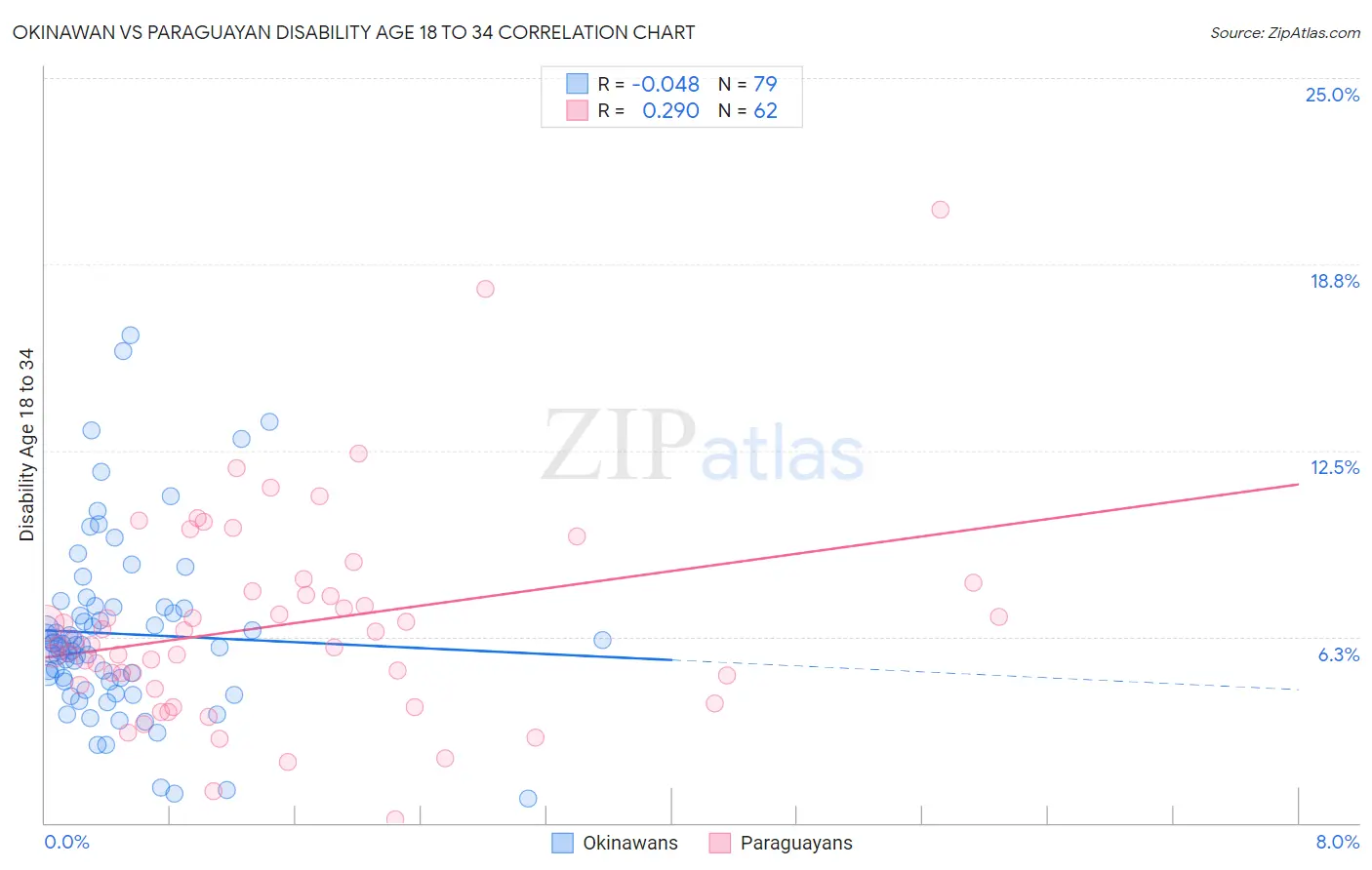 Okinawan vs Paraguayan Disability Age 18 to 34