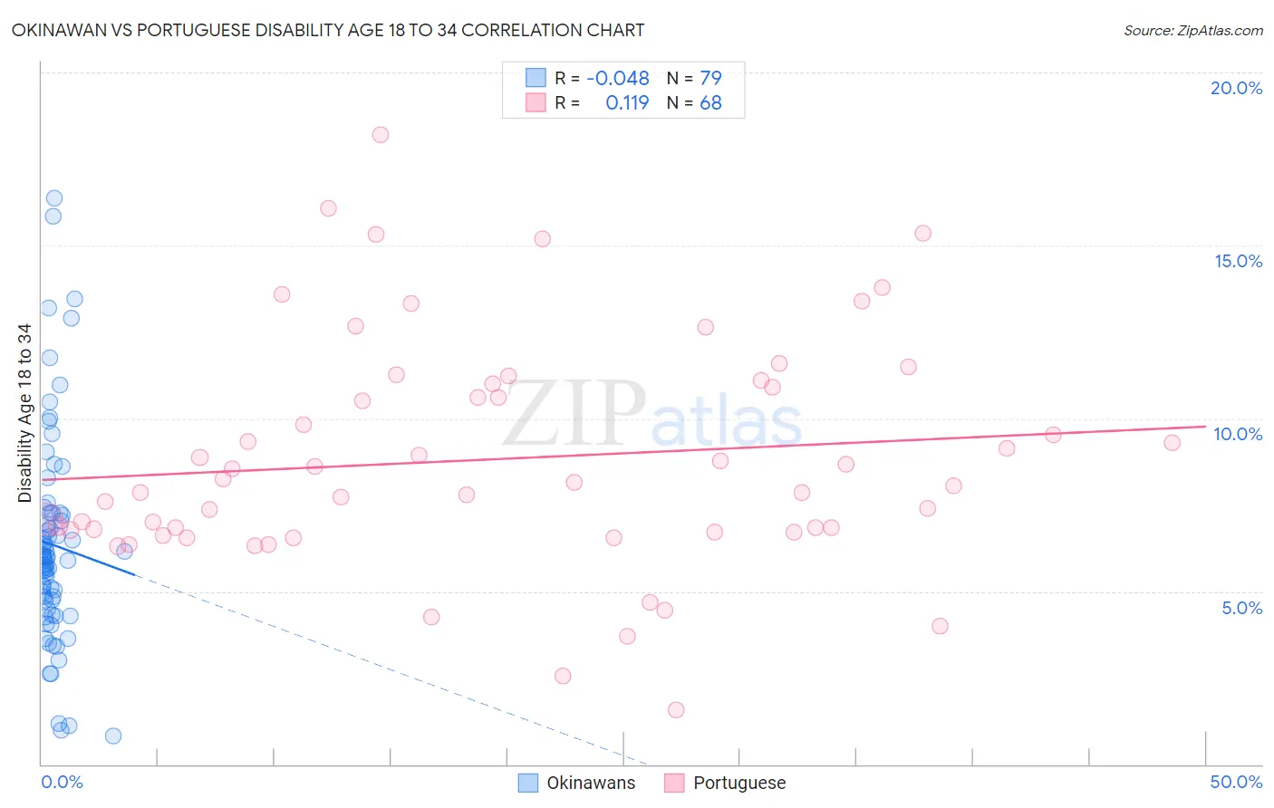 Okinawan vs Portuguese Disability Age 18 to 34