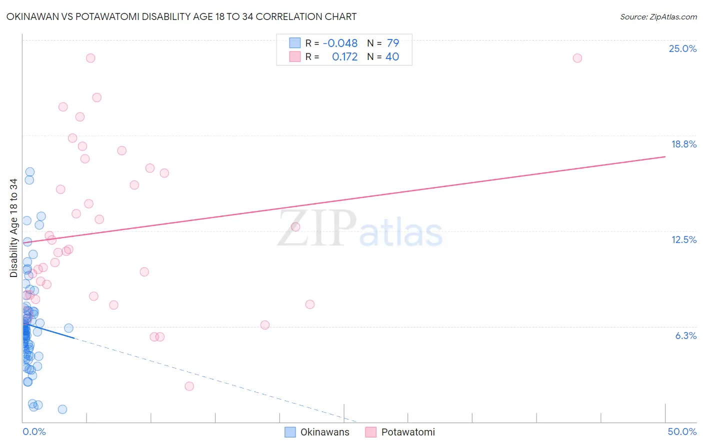 Okinawan vs Potawatomi Disability Age 18 to 34