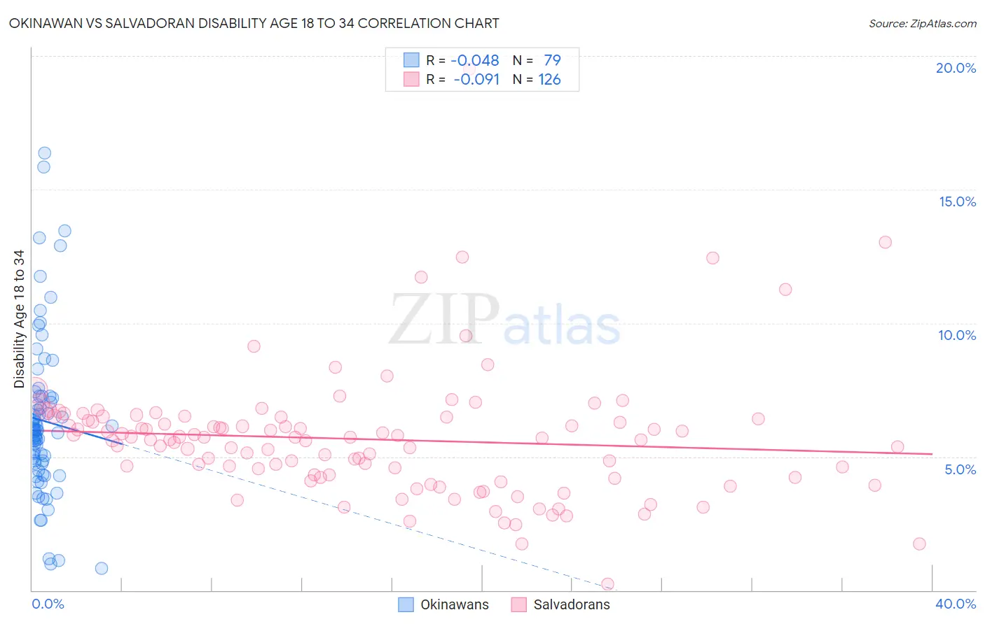 Okinawan vs Salvadoran Disability Age 18 to 34