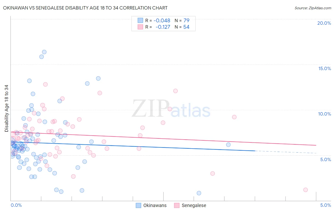 Okinawan vs Senegalese Disability Age 18 to 34