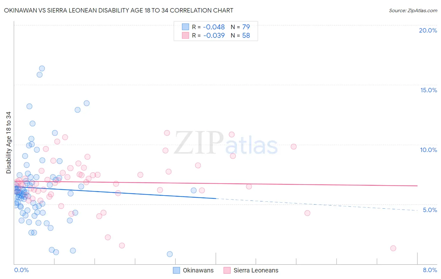 Okinawan vs Sierra Leonean Disability Age 18 to 34