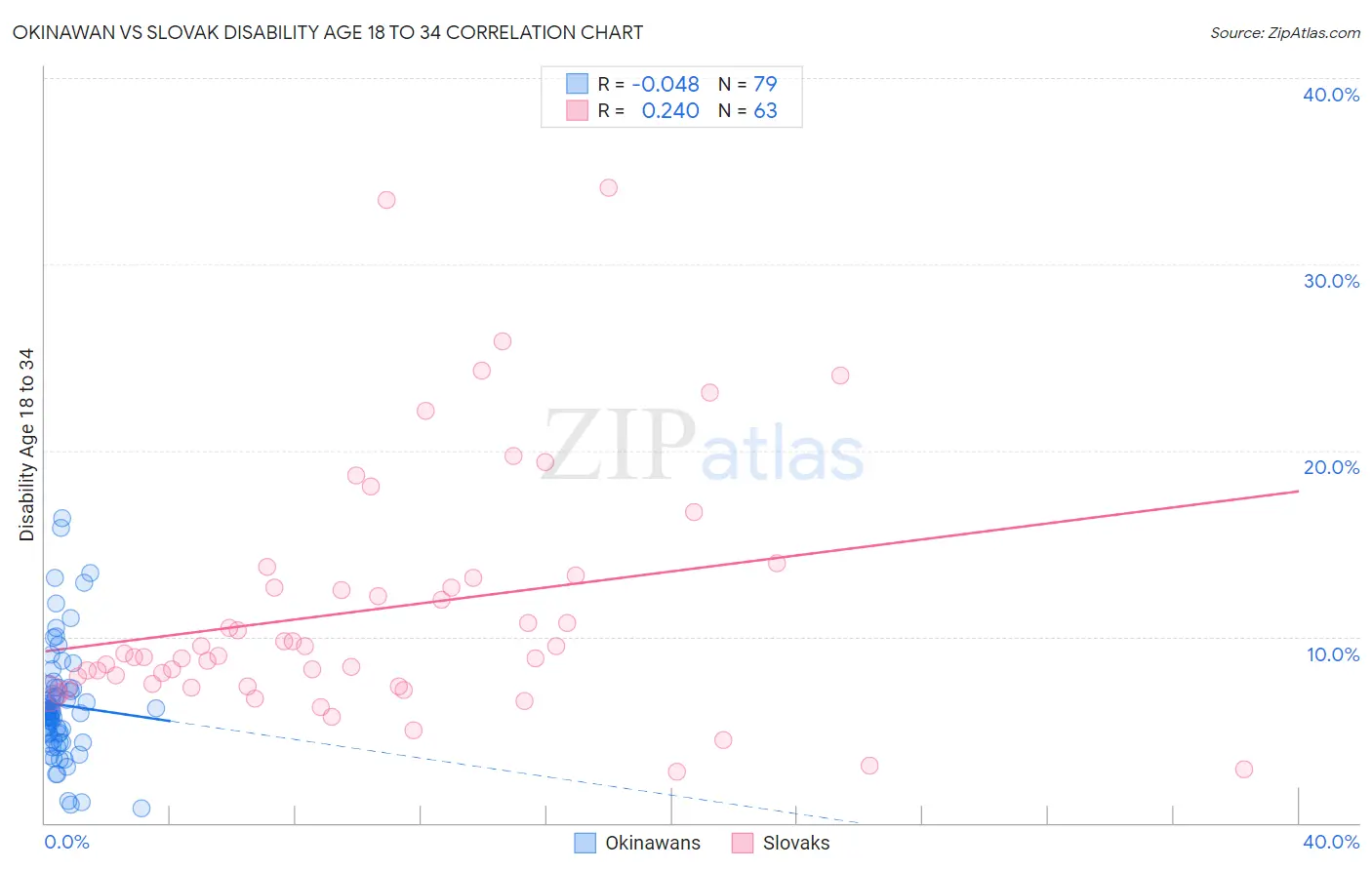Okinawan vs Slovak Disability Age 18 to 34