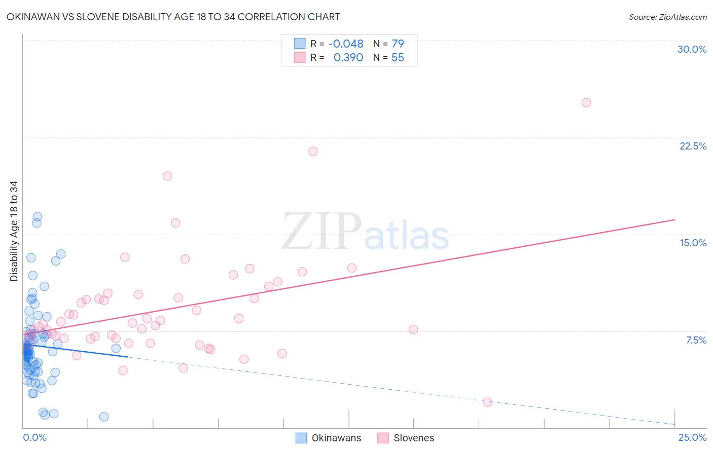 Okinawan vs Slovene Disability Age 18 to 34