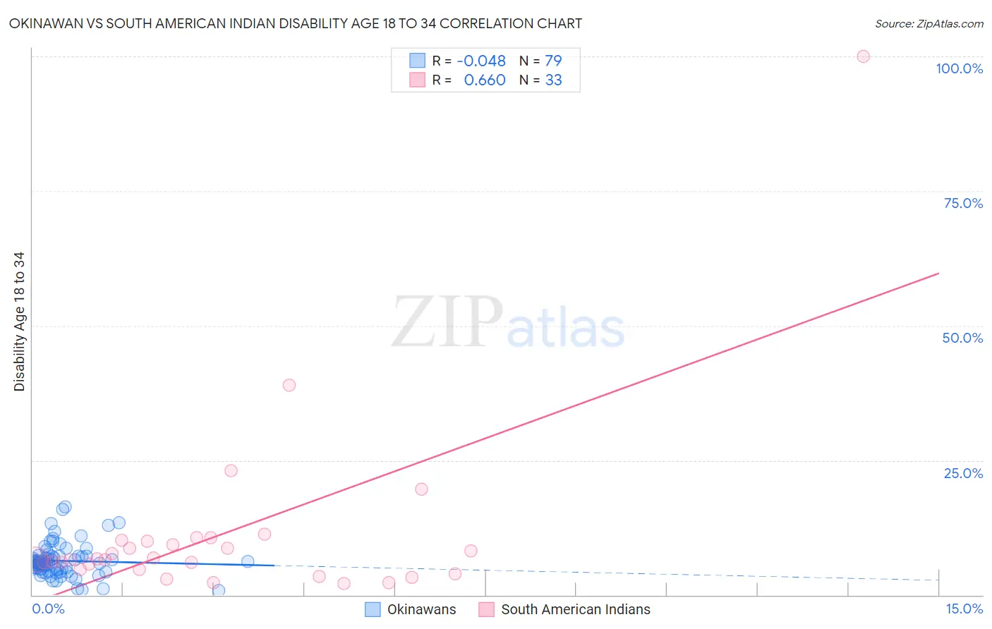 Okinawan vs South American Indian Disability Age 18 to 34