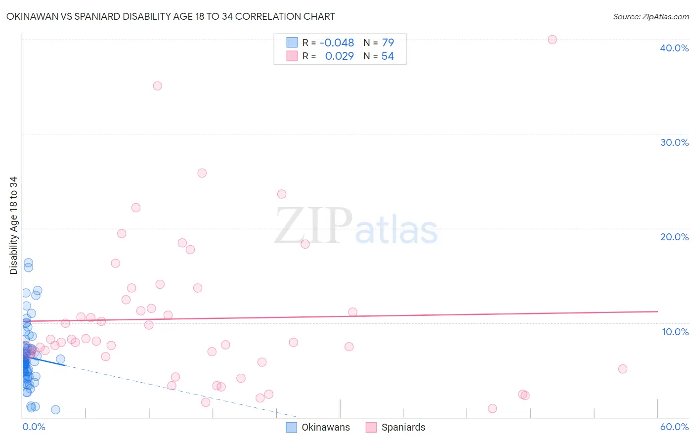Okinawan vs Spaniard Disability Age 18 to 34