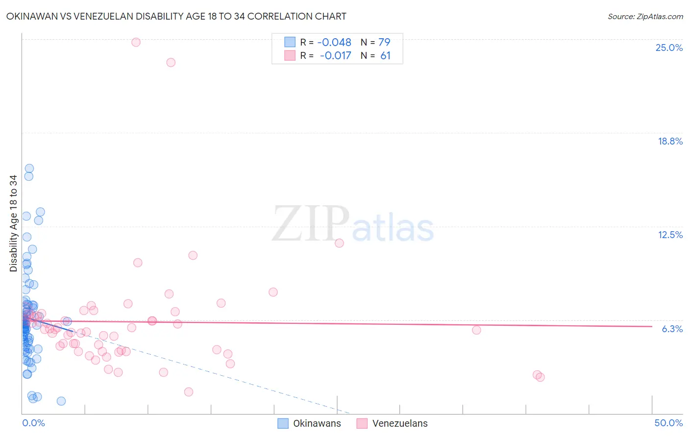 Okinawan vs Venezuelan Disability Age 18 to 34