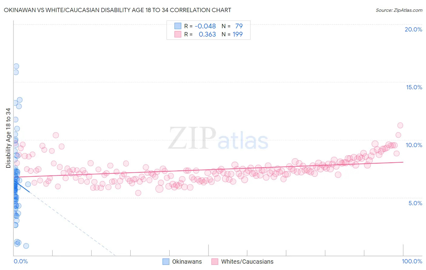 Okinawan vs White/Caucasian Disability Age 18 to 34