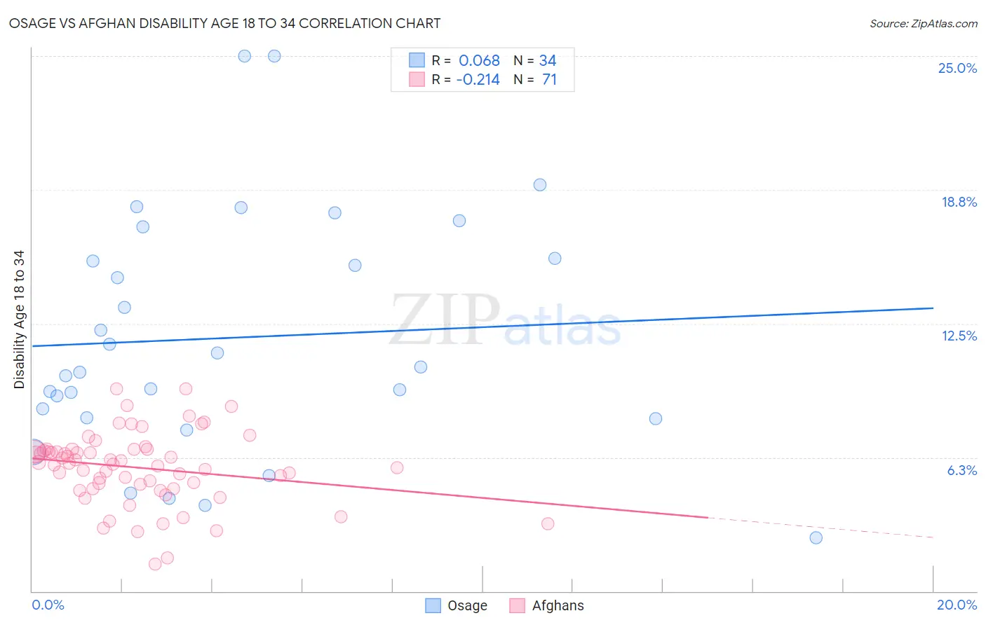 Osage vs Afghan Disability Age 18 to 34