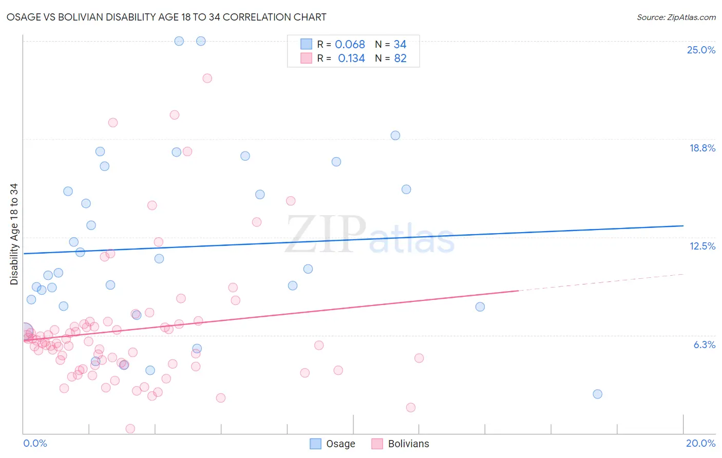 Osage vs Bolivian Disability Age 18 to 34