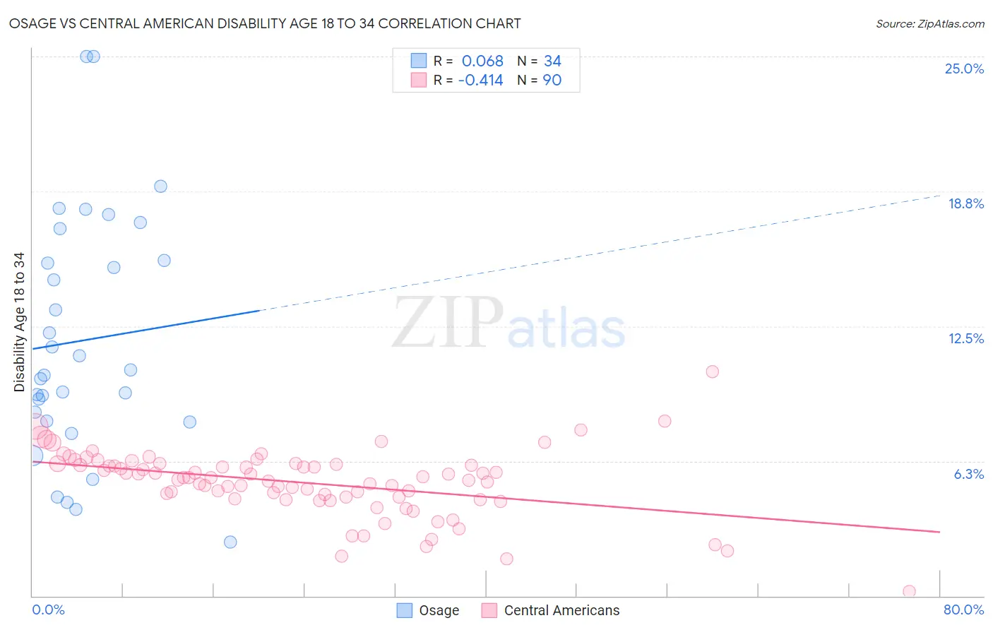 Osage vs Central American Disability Age 18 to 34