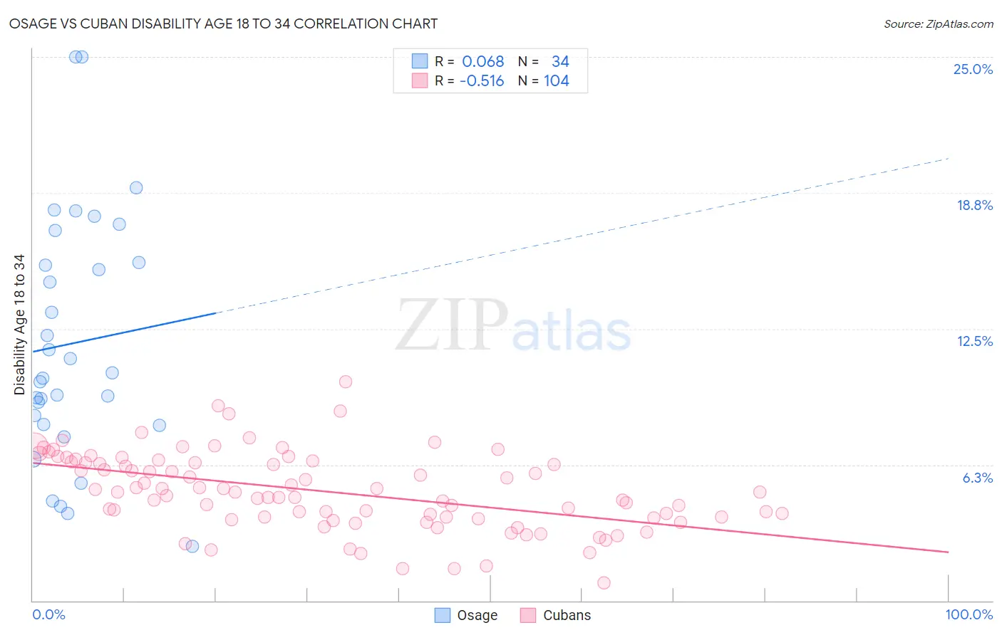 Osage vs Cuban Disability Age 18 to 34