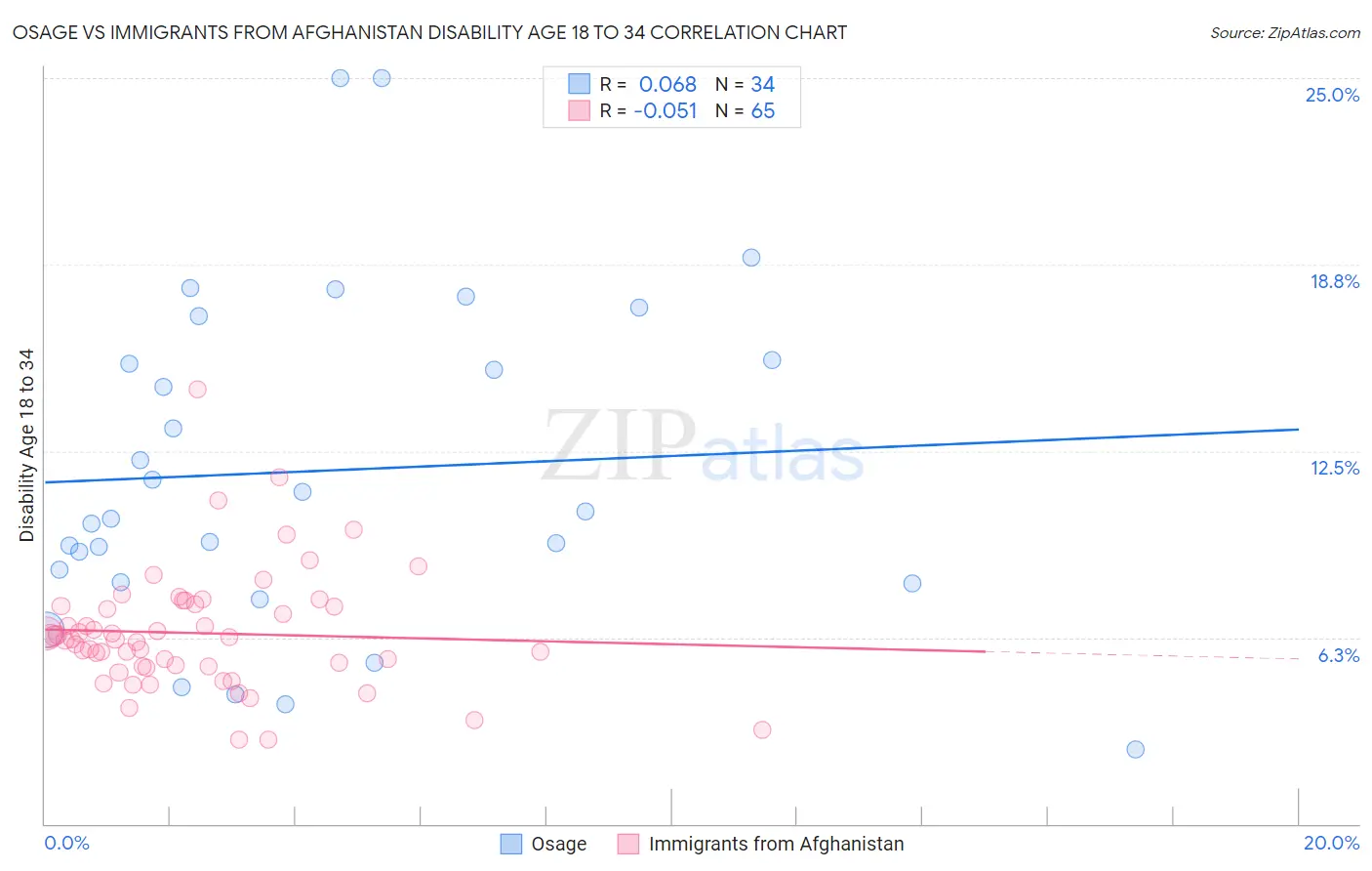 Osage vs Immigrants from Afghanistan Disability Age 18 to 34